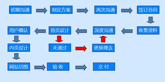 定制企業(yè)網(wǎng)站的理由是什么？