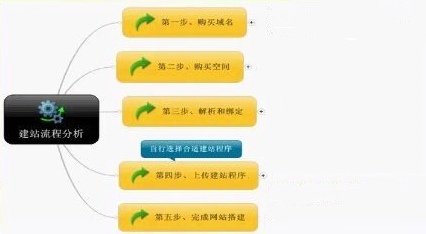 怎樣做網(wǎng)站？具體搭建流程是什么？