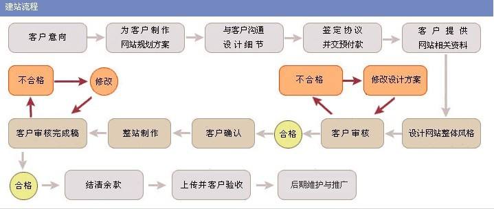 如何制作網(wǎng)站？教程都有哪些？